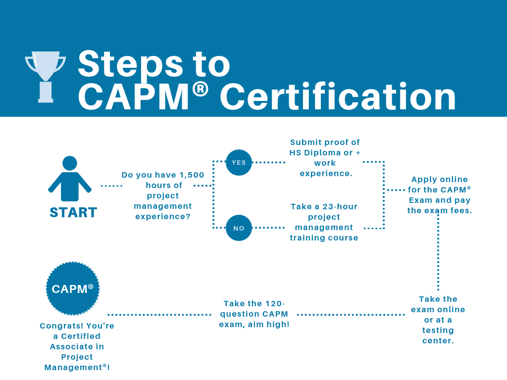 Capm Certification Online Master of Documents