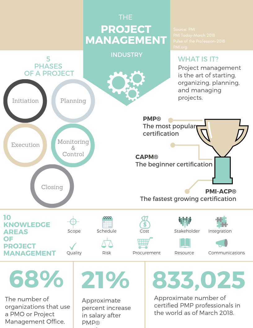 Learn Project Management from Industry Experts