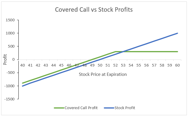 Covered Call Profits