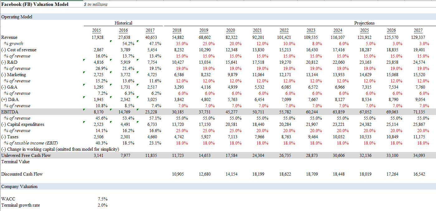 FB DCF model