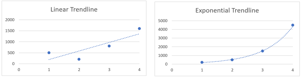 Linear vs Exponential Charts