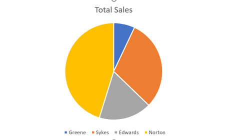 Sales Pie Chart